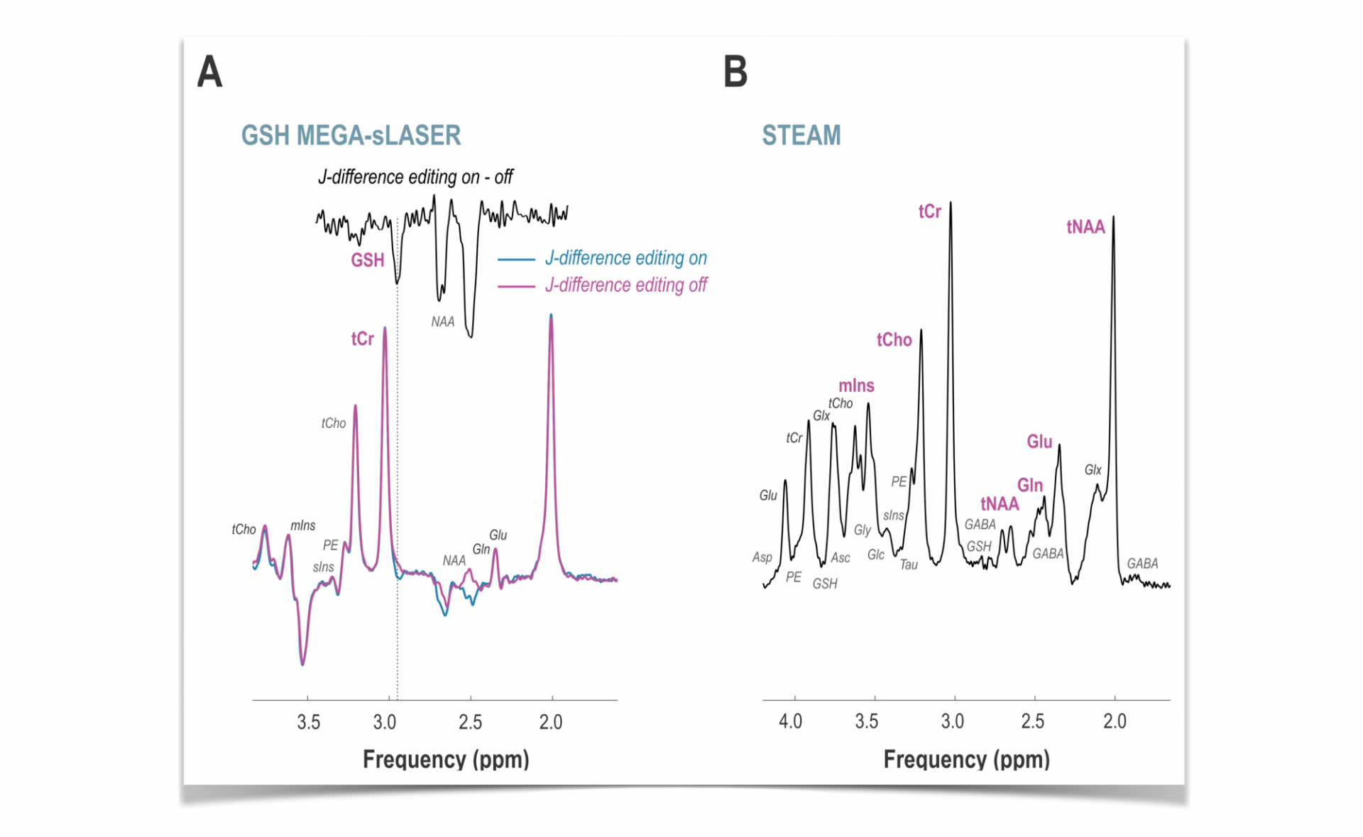 Spectral data acquisition for glutathione, glutamate, and related metabolites at 7 Tesla.