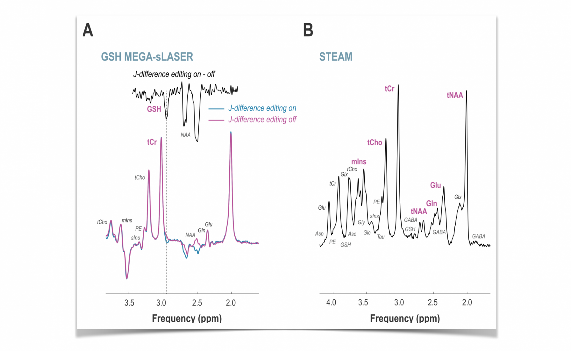 The MR SCIENCE Laboratory publishes its latest clinical research on “In vivo cortical glutathione response to oral fumarate therapy in relapsing-remitting multiple sclerosis: A single-arm open-label phase IV trial using 7-Tesla 1H MRS“ in collaboration with colleagues from Yale University and Biogen Idec in the journal Neuroimage: Clinical Spectral data acquisition for glutathione, glutamate, and related metabolites at 7 Tesla.